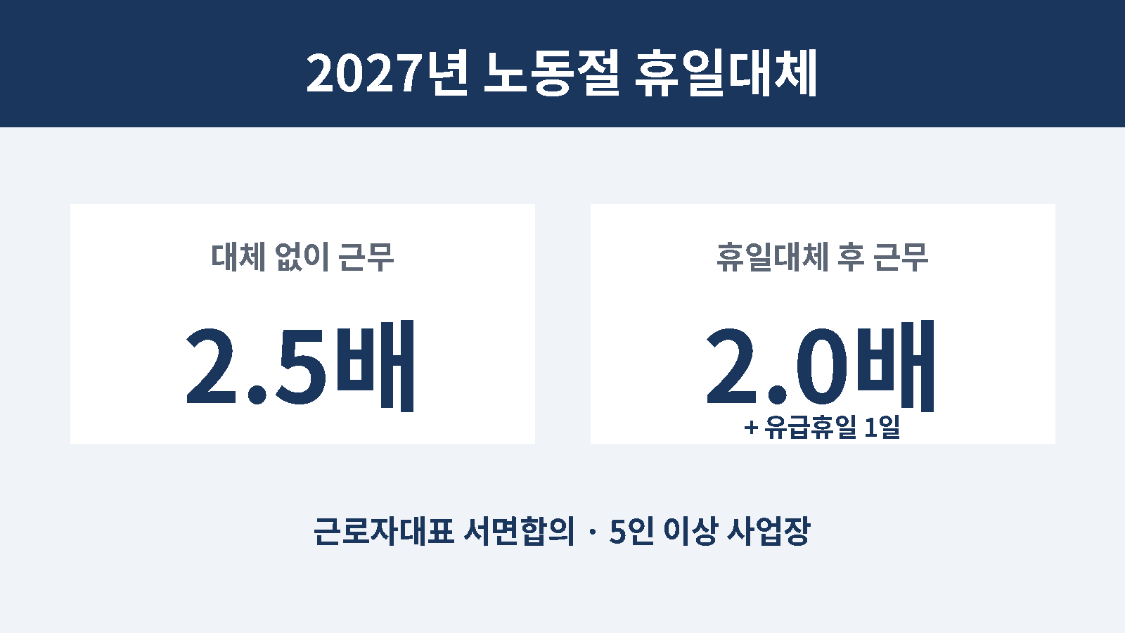 2027년 노동절 휴일대체 허용 — 5월 1일 근무 시 2.5배와 2배+대체휴일, 무엇을 선택해야 하나