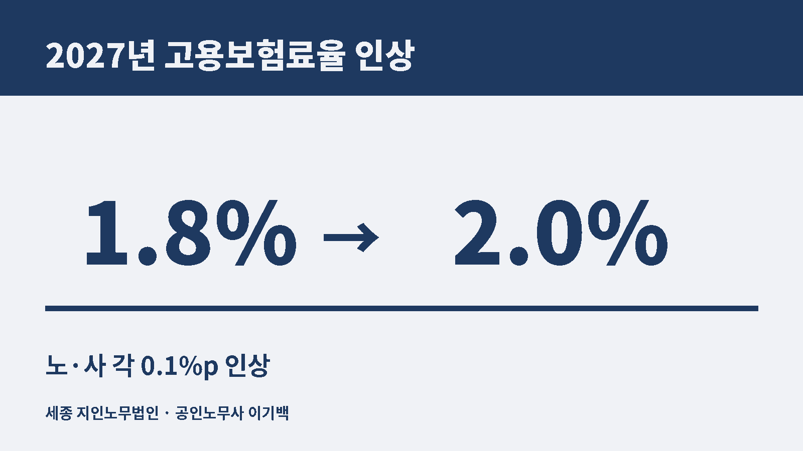 고용보험료율 1.8%→2.0% 인상 추진, 2027년 사업주 부담은 얼마나 늘어나나