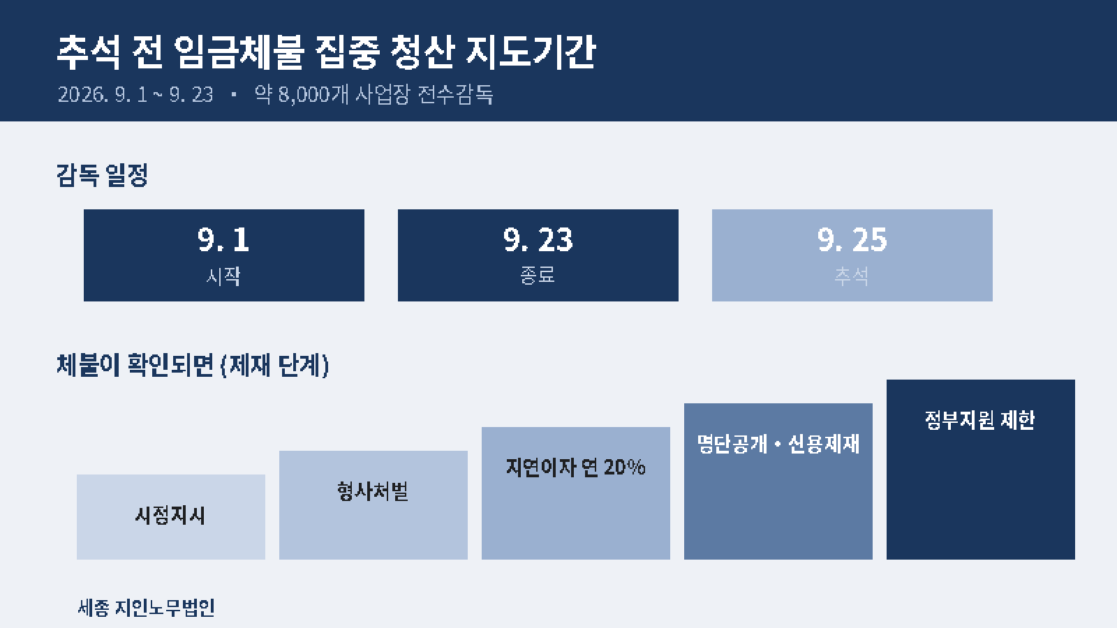 추석 전 임금체불 전수감독 8,000곳 — 근로감독관이 보는 서류와 체불 시 제재